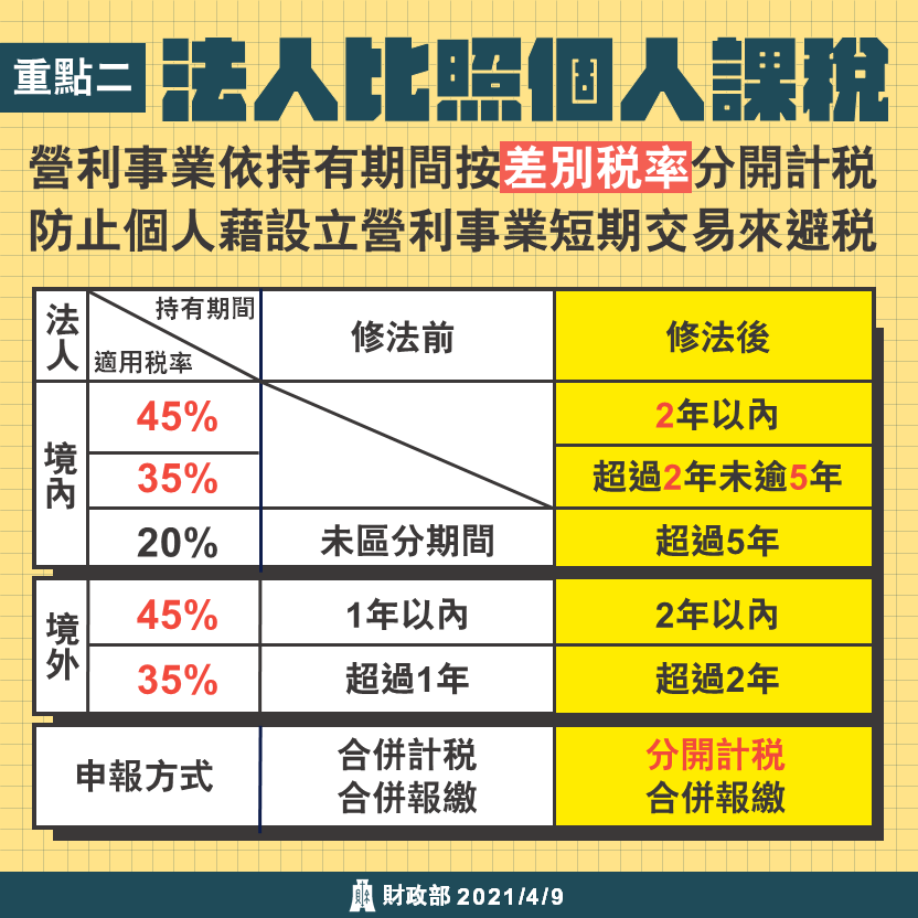 房地合一稅2.0 避稅 NO! NO! 法人比照個人課稅